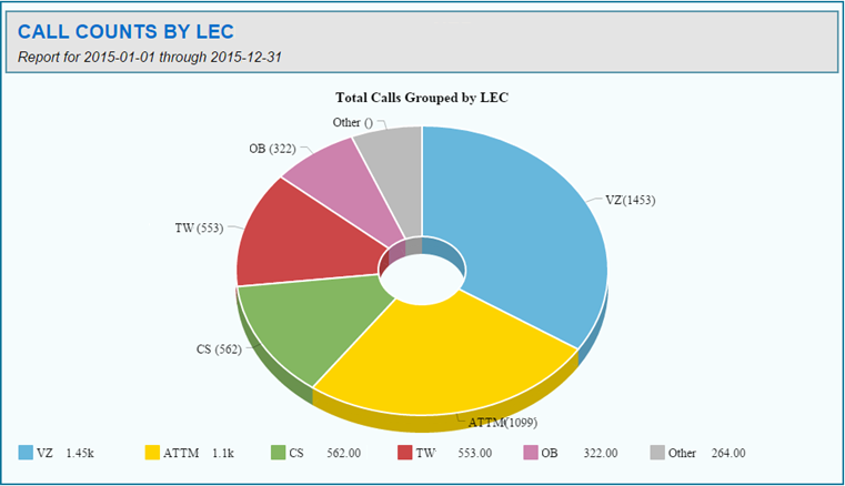 9-1-1 Call Counts By Local Exchange Carrier Report